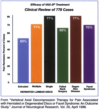 Chart showing the high rate of success for VAX-D treatment in a clinical review of 778 Cases